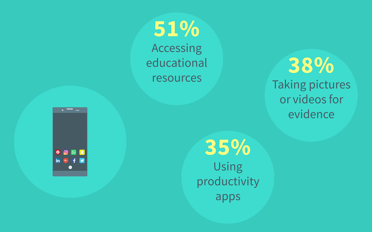 Mobile phone icon with three stats bubbles about use in school.