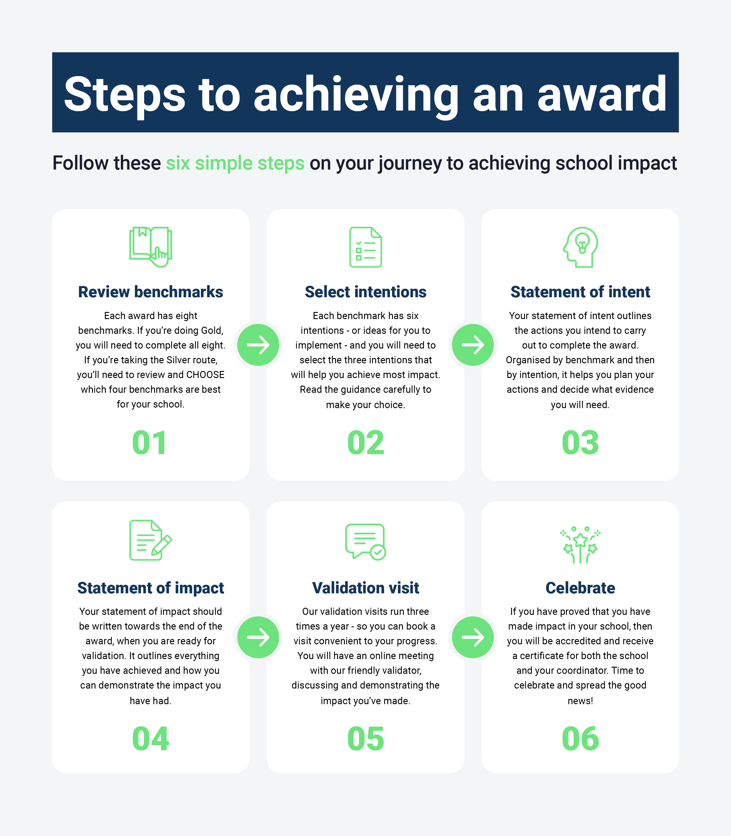 Steps to achieving an award