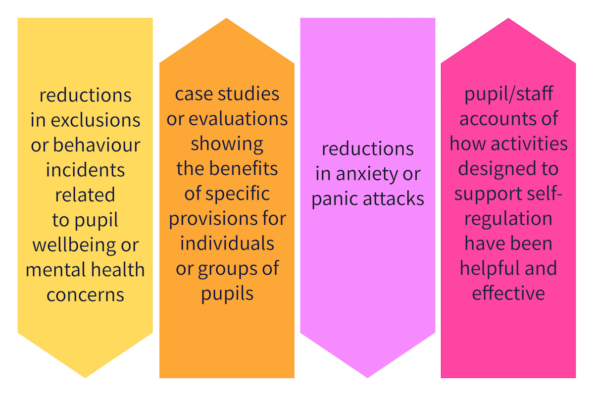 Up/down arrows showing increases and changes in pupil behaviour.