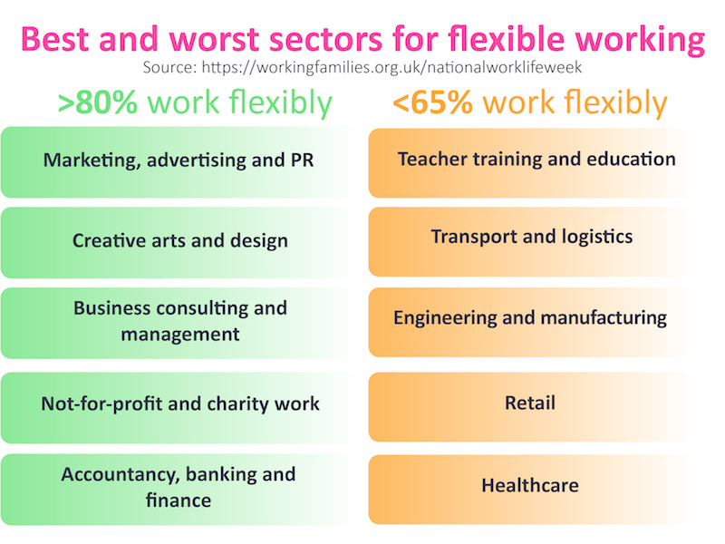 Graphic showing best and worst sectors for flexible working (source Working Families)