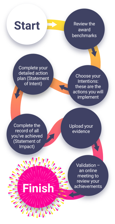 Accreditation path